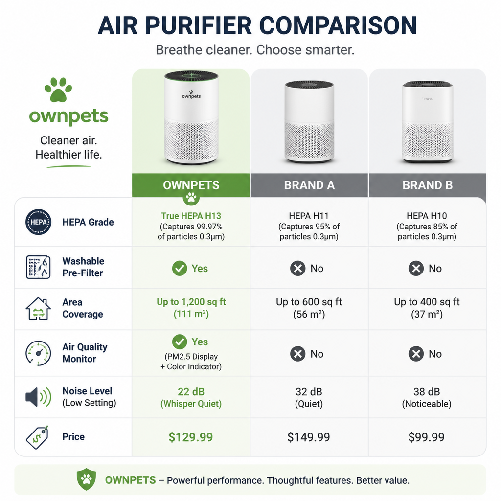 Comparison chart of Ownpets pet air purifier with other brands